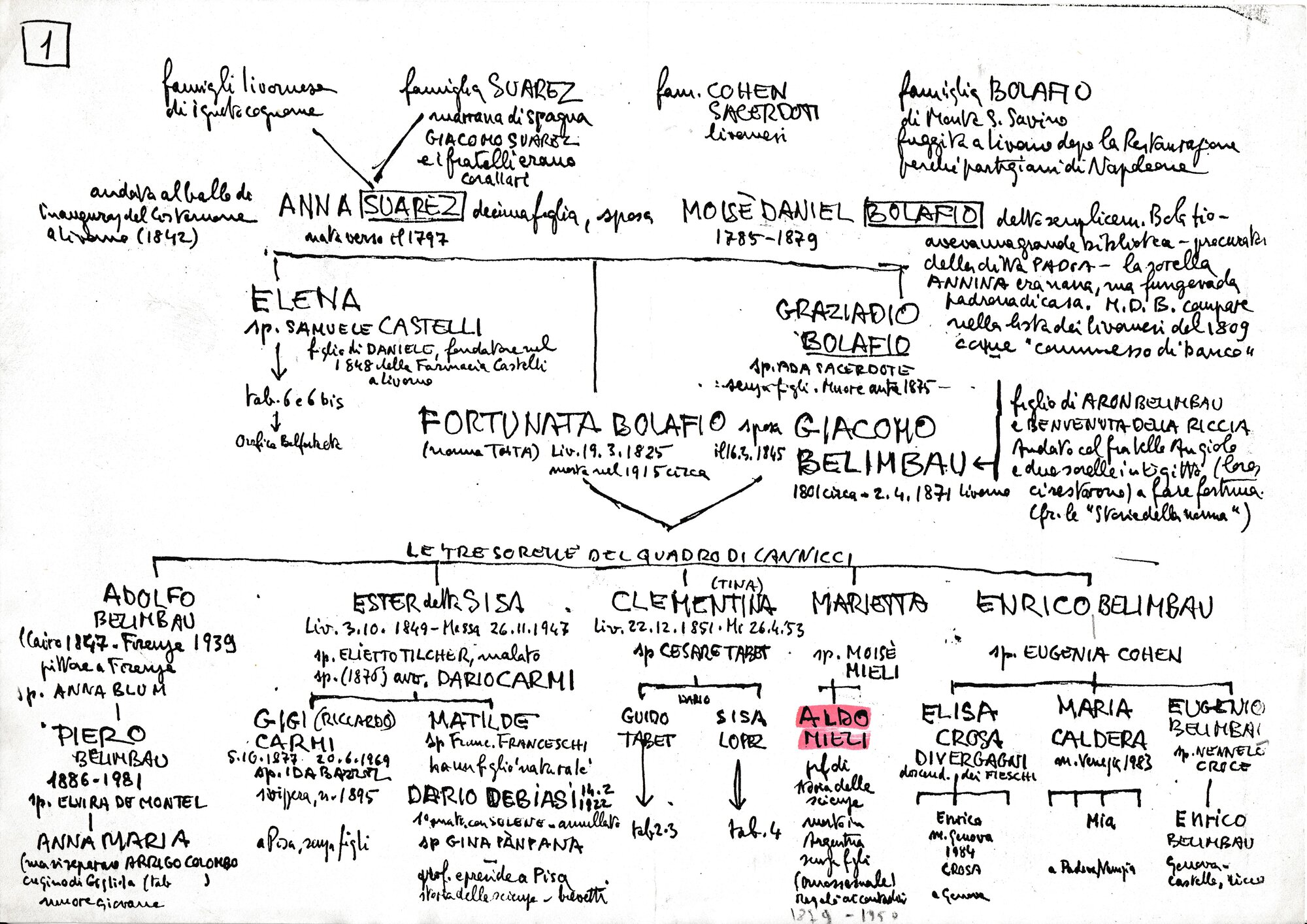 Albero genealogico famiglie Tabet-Belimbau-Mieli-Lopez.jpg